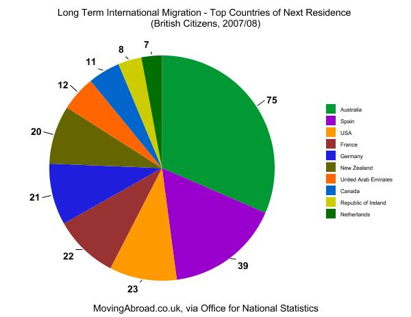 Long Term International Migration - Moving Abroad UK